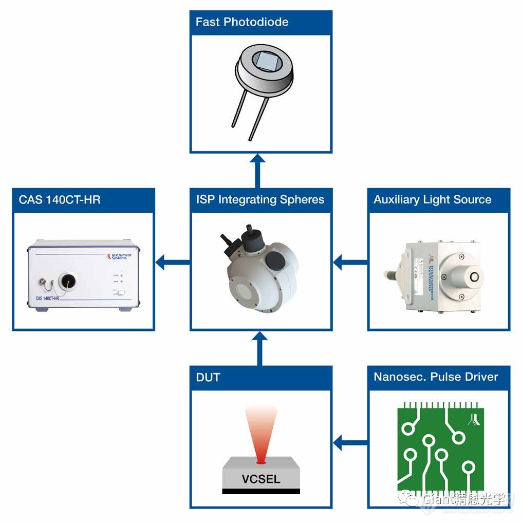 VCSEL实验室的纳秒脉冲时间分辨测量解决方案