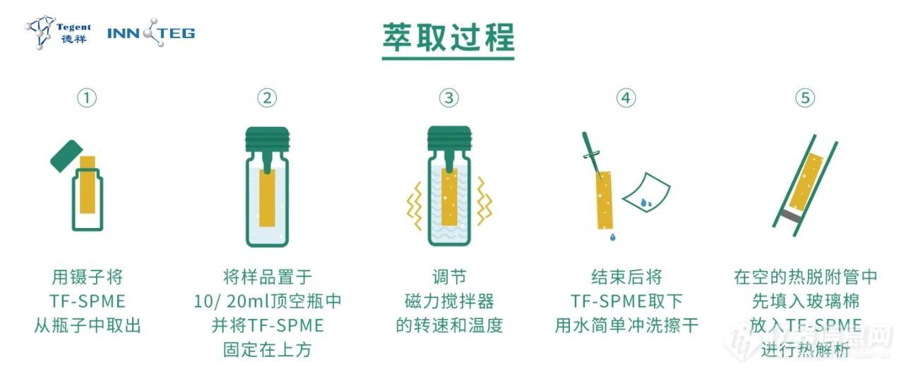 无人机+薄膜固相微萃取：环境水体污染分析新玩法