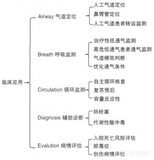 探索呼吸健康：ETCO2的临床的应用