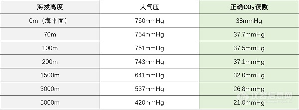 探索呼吸健康：ETCO2的临床的应用