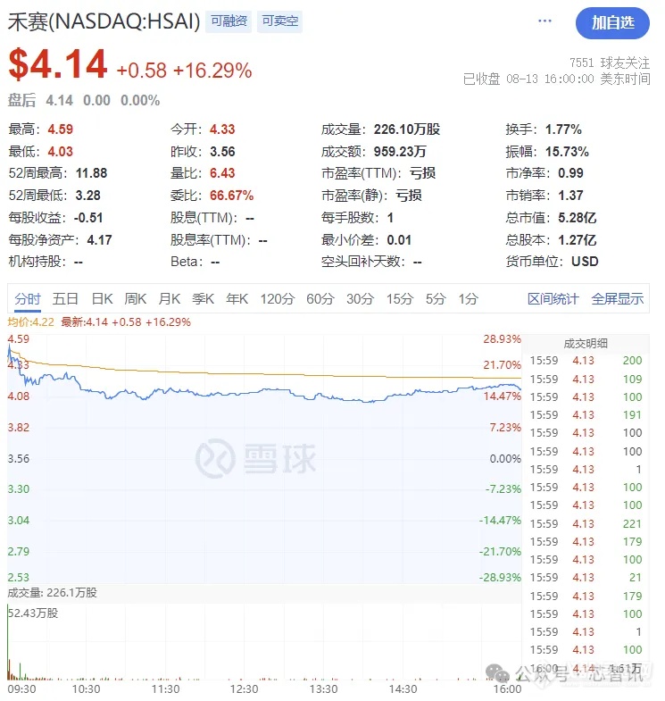 传禾赛科技被美国移出“涉军名单”，股价大涨16.29%！