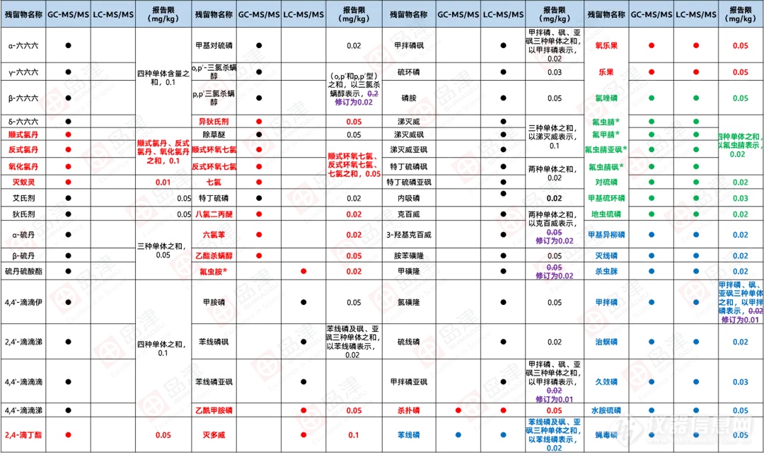 2025年版《中国药典》农药残留通则公示稿增修订梳理及整体解决方案上篇