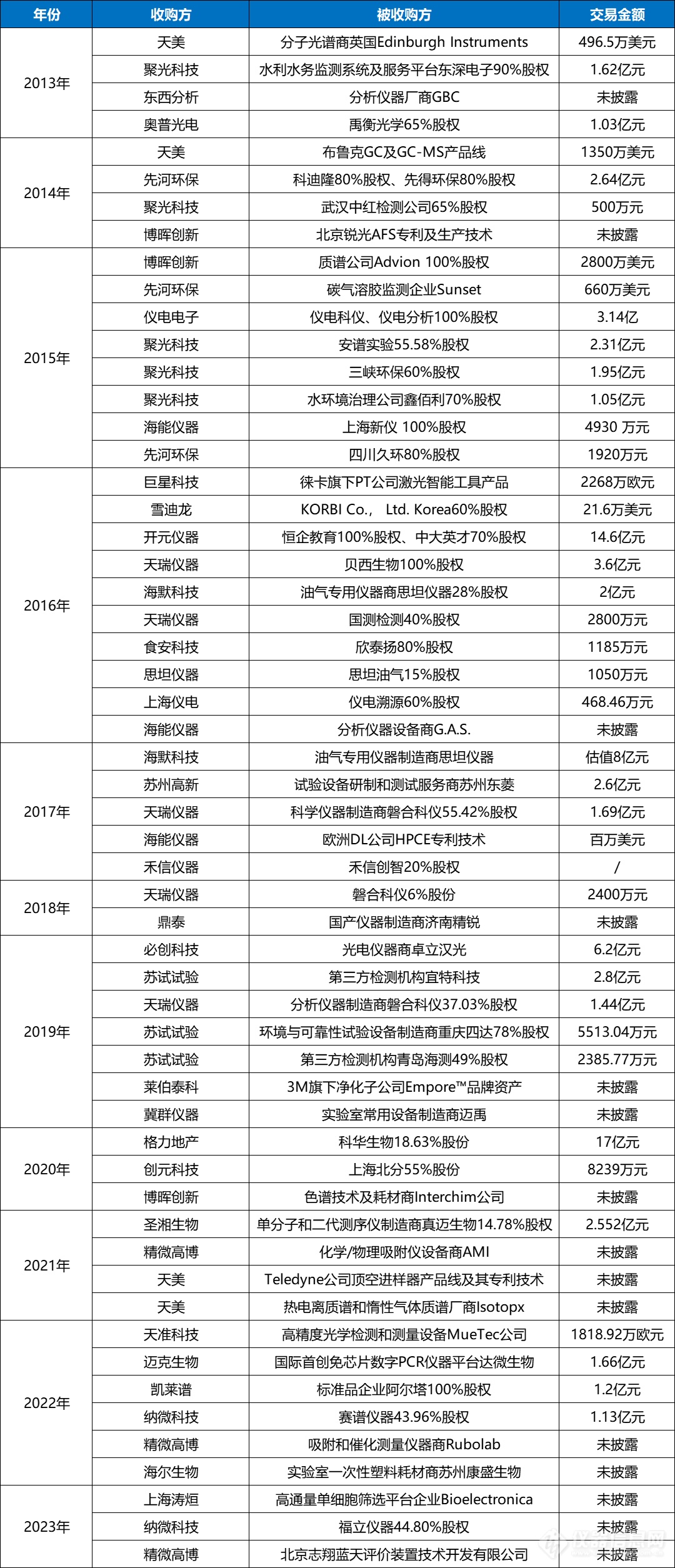 审视十年并购史：国产仪器与进口差距有多大？