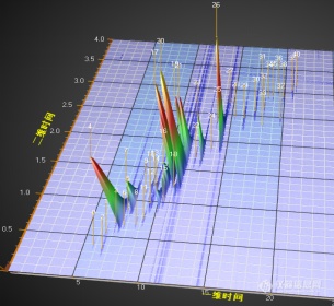 仪器推荐|GCxGCTOFMS 3300型全二维气相色谱飞行时间质谱仪