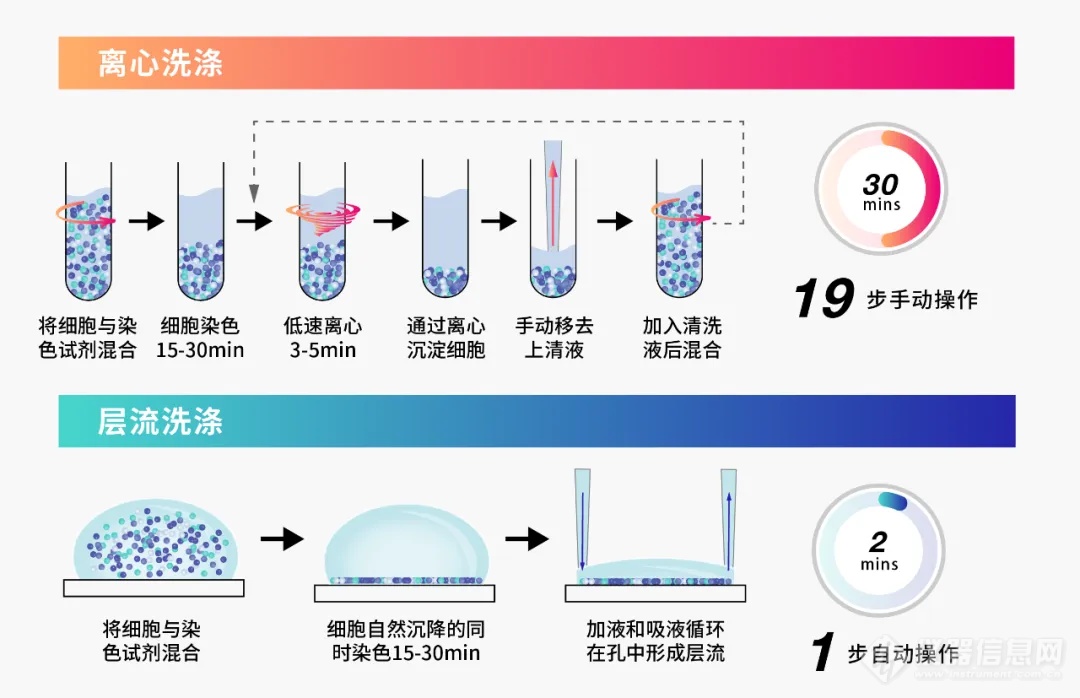 3i流式新品|盛涵生物Curiox层流洗涤新品，升级助力流式样本前处理