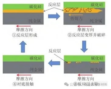 碳化硅SiC衬底抛光新方向