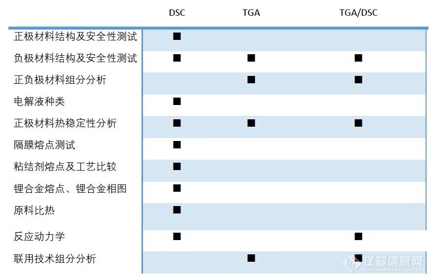 热分析仪器在电池材料中的常见应用