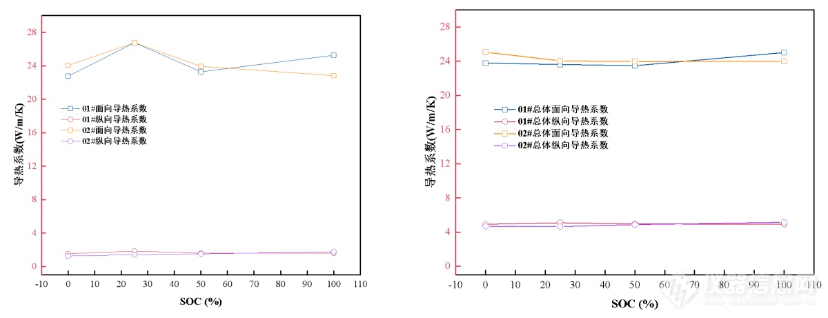 应用案例 | 方壳电池导热系数与SOC关系研究