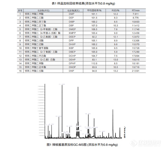 (GB 5009.271-2016)辣椒酱中16种邻苯二甲酸酯的测定