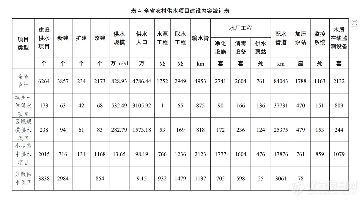 购置2132套水质在线监测设备！安徽公布农村供水高质量发展规划