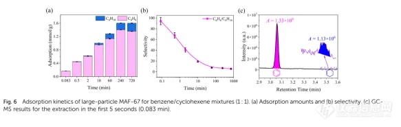 【JMCA】苯和环己烷、环己烯在微孔金属唑骨架中的快速吸附和动力学分离