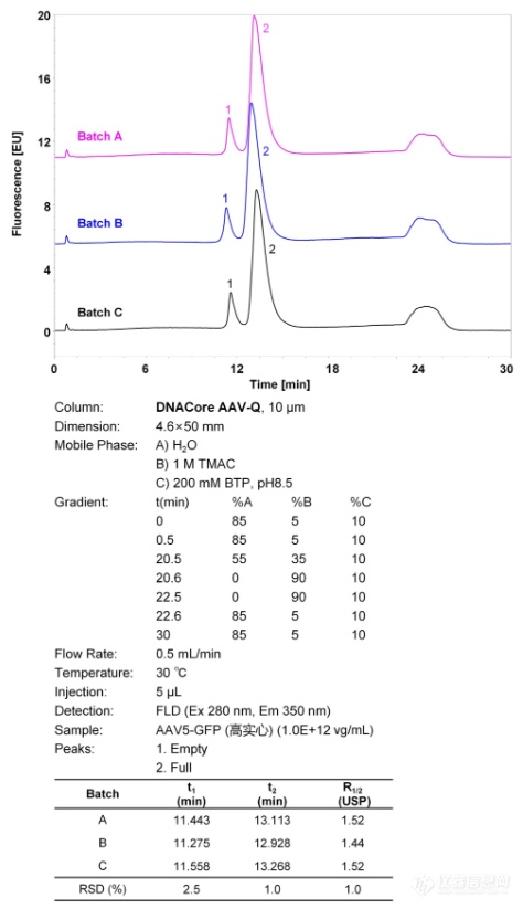 DNACore AAV-Q色谱柱上市！AAV空壳/实心率分析利器！