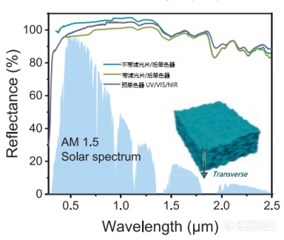 地物光谱仪在生物质本征光致发光材料反射率检测方面的应用