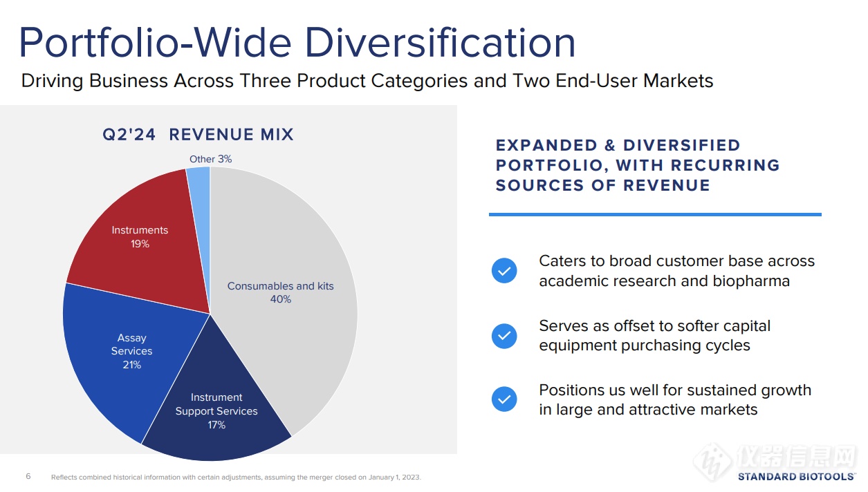 下降23%|Standard BioTools思百拓Q2营收3720万美元