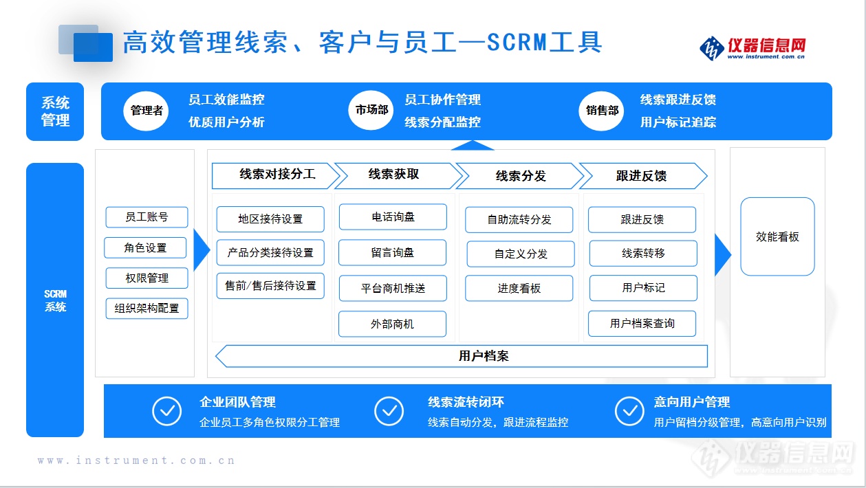 仪器营销推广: 如何利用数据塑造增长引擎