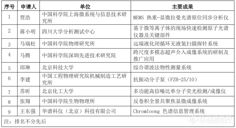 2024“朱良漪分析仪器创新奖”入围名单公示