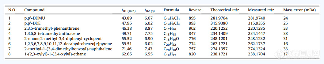 GCxGC-HRTOF-MS靶向筛查PCBs和PCNs及污染物非靶向筛查