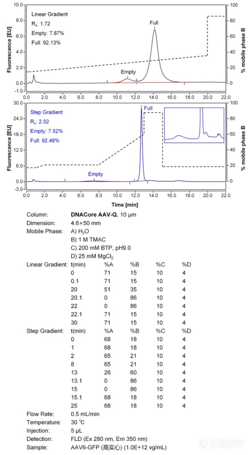 DNACore AAV-Q色谱柱上市！AAV空壳/实心率分析利器！