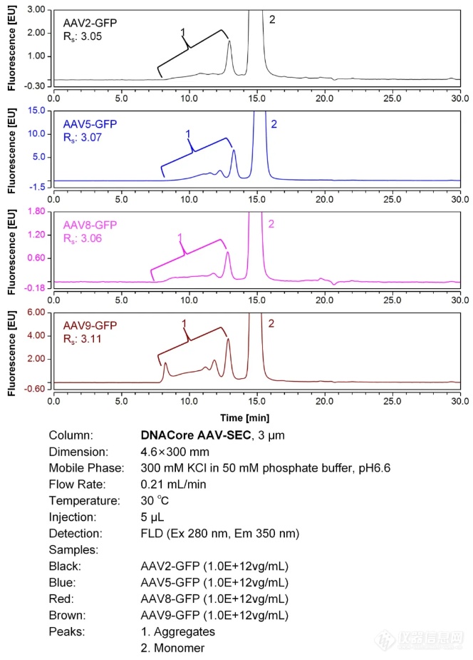 DNACore AAV-SEC色谱柱上市啦！AAV聚体分析利器！