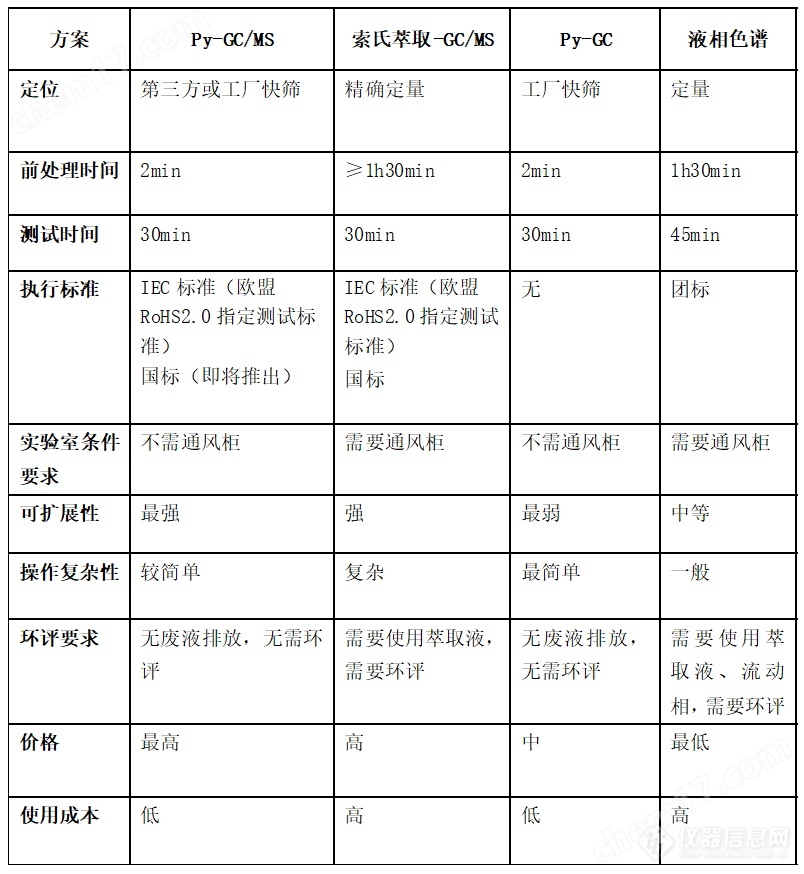 RoHS2.0检测专用 气相色谱质谱联用仪