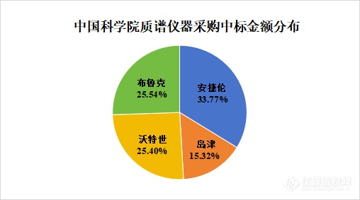 重磅！4家厂商瓜分中国科学院超2千万质谱采购大单