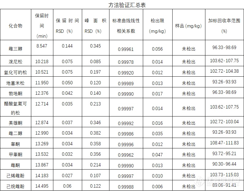 应用方案 | 福立液相测定水产品中13种激素残留