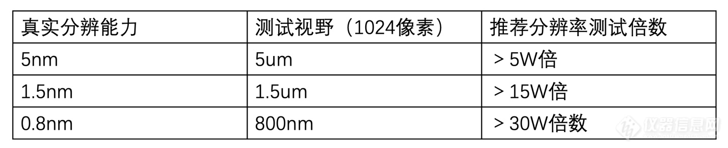 粒子束成像设备的分辨能力测试原理和测试方式