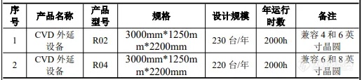 涉及碳化硅功率模块和外延设备，2个项目刷新“进度条”