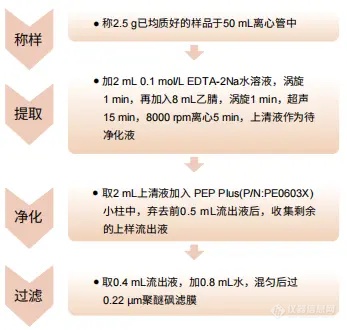 【飞诺美色谱】鸡肉中106种兽药残留的测定-SPE方法