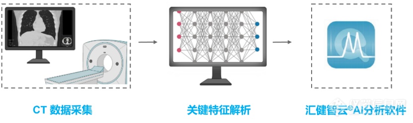 【汇健科技】革新肺结节风险管理——AI驱动精准医疗