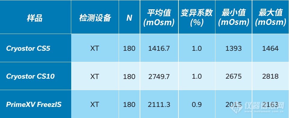 如何进行细胞疗法的制剂配方和冷冻保护剂的渗透压检测？