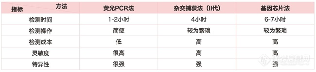 HPV16/18分型联合16种高危亚型检测