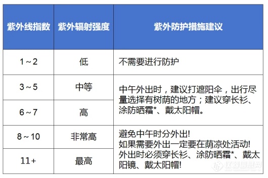 紫外辐射与健康