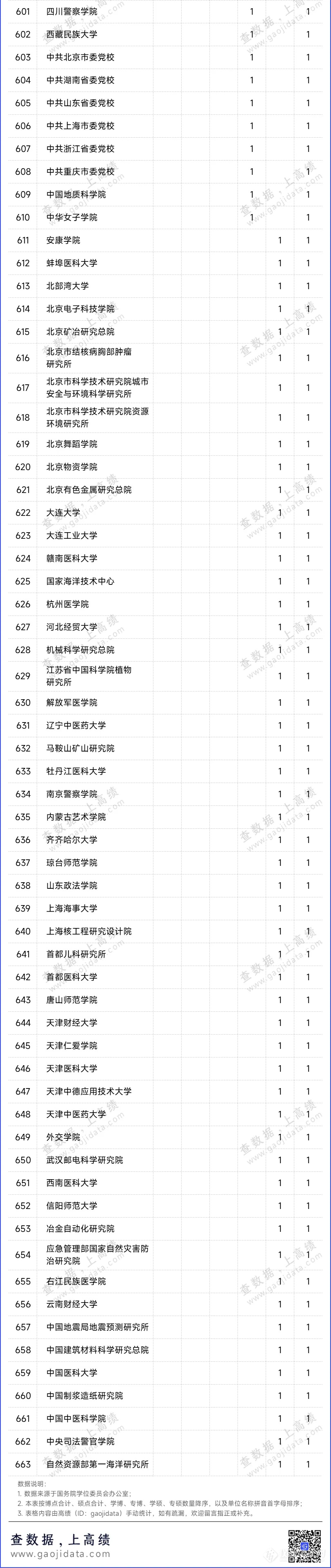 全名单！2024学位授权审核结果，公示！