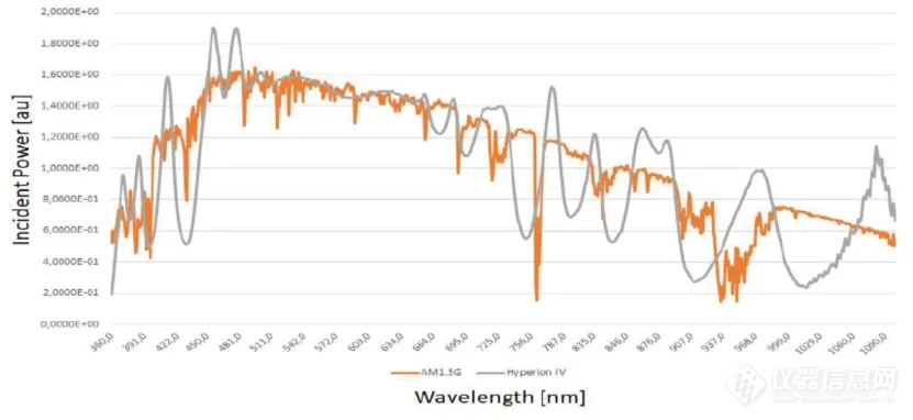 我司A+A+A+级大面积LED太阳光模拟器在武汉大学安装成功！