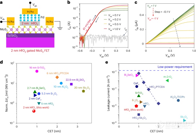 半导体情报，科学家开创超薄高κ氧化物的理想平台与2D晶体管集成新方法！