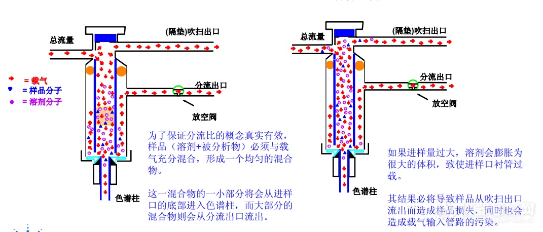 Agilent 6890 进样口详解