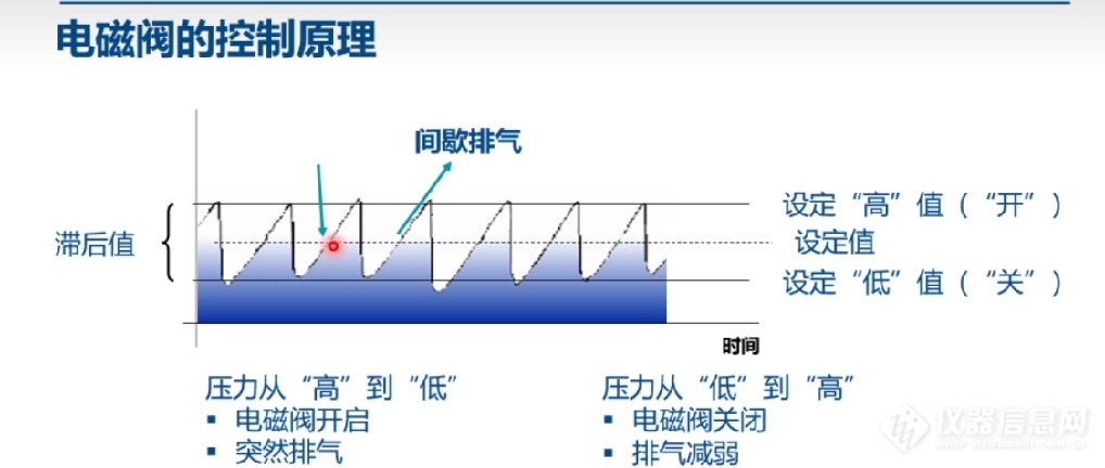 冻干小知识|真空控制电磁阀为什么会发出“嗒嗒嗒”的声音？