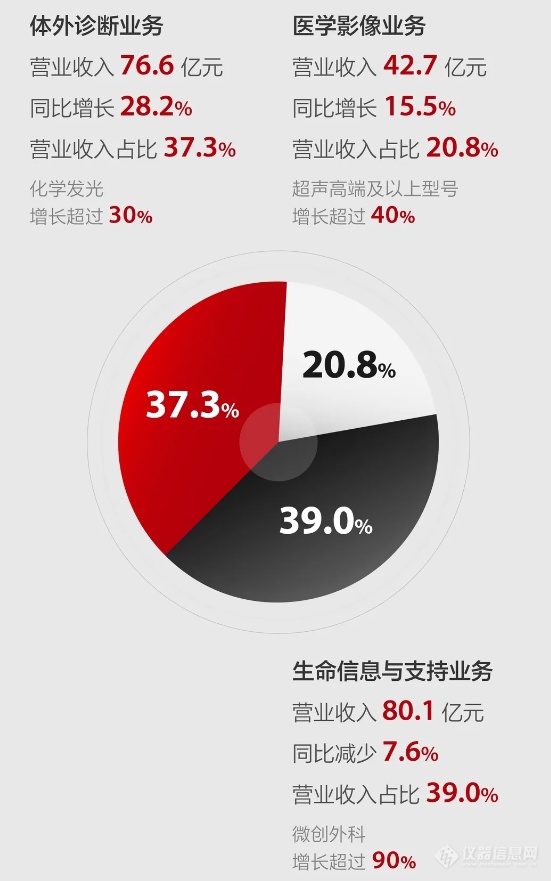 半年营收205亿元！迈瑞医疗IVD领跑，国内耗材业务增长强劲