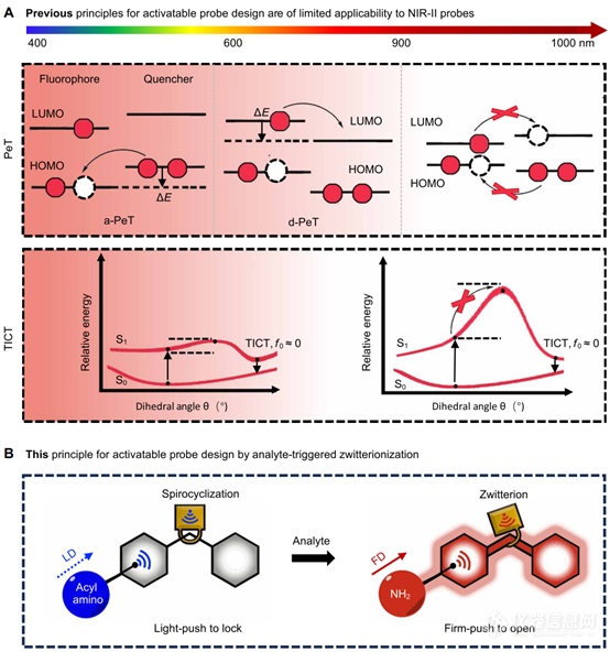通过具有稳定开启和轻推锁定策略的通用化学平台开发可激活的双模态 NIR-II 探针