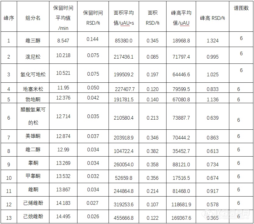 应用方案 | 福立液相测定水产品中13种激素残留