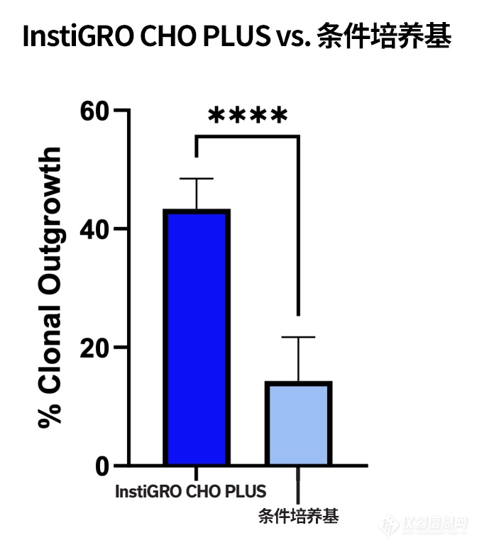 InstiGRO CHO PLUS 促单细胞成活添加剂增强型- 一招制胜！