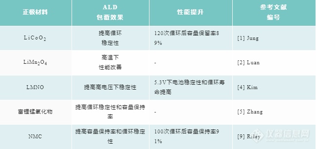 原子层沉积技术在锂电正极材料中的应用：万金油氧化铝涂层