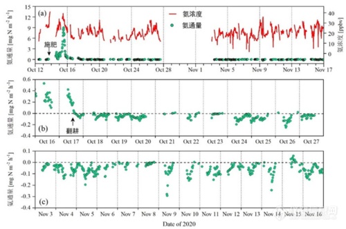 华北典型农区秋冬季氨浓度和氨通量半小时平均观测值（子图b和c中的通量值与子图a相同，纵轴坐标数值范围不同）