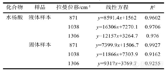 便携式拉曼光谱仪在快速检测化妆品中防腐剂的应用