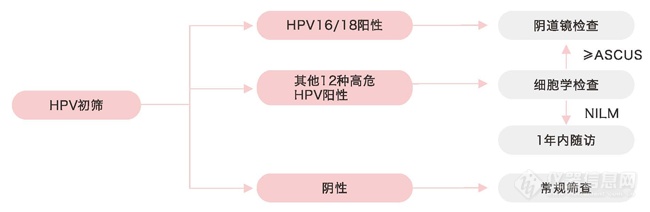 HPV16/18分型联合16种高危亚型检测