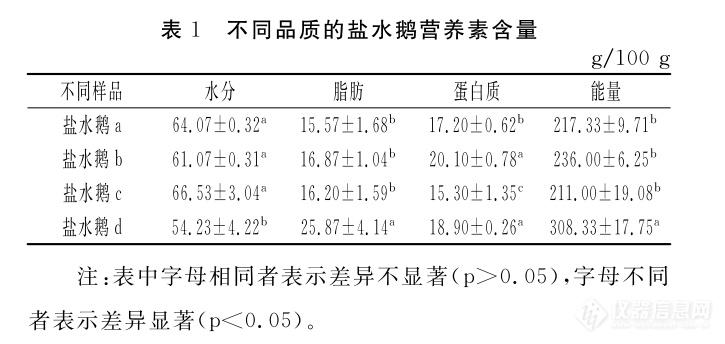 日本JWP热量仪用于扬州市售盐水鹅品质分析