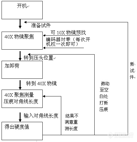 硬度计的使用.png