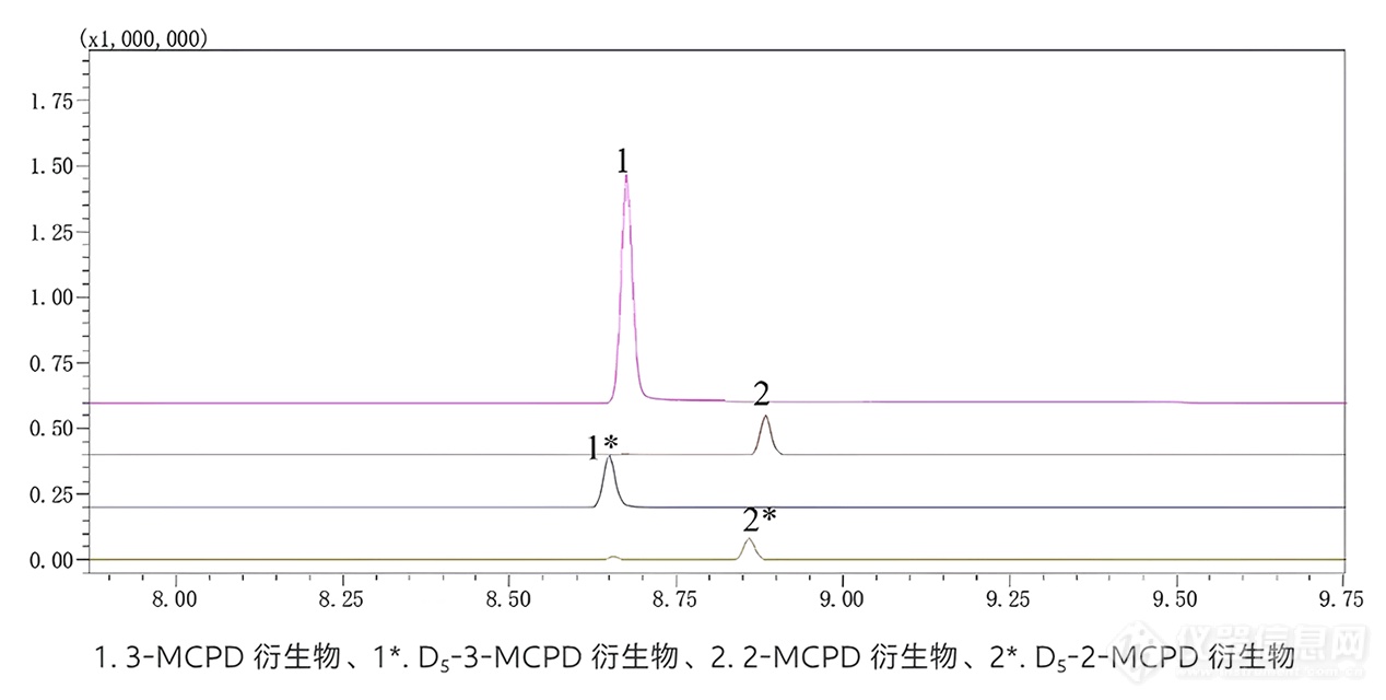 明天实施！详解食品中氯丙醇及其脂肪酸酯、缩水甘油酯的测定