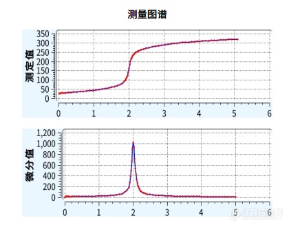 MT-V6自动电位滴定仪精准测定碳酸锂氯离子含量